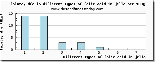 folic acid in jello folate, dfe per 100g